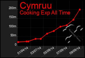 Total Graph of Cymruu