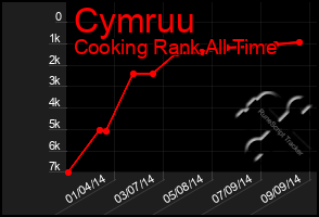 Total Graph of Cymruu