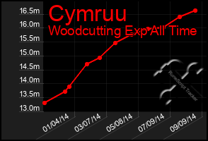 Total Graph of Cymruu