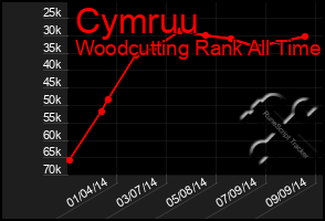 Total Graph of Cymruu