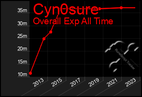 Total Graph of Cyn0sure