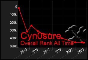 Total Graph of Cyn0sure