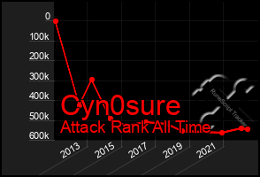 Total Graph of Cyn0sure