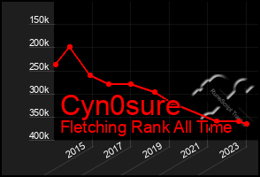 Total Graph of Cyn0sure