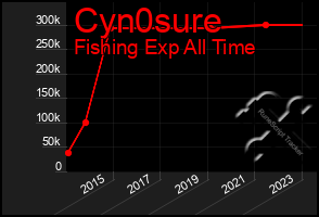 Total Graph of Cyn0sure