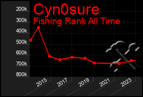 Total Graph of Cyn0sure