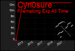 Total Graph of Cyn0sure