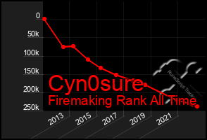 Total Graph of Cyn0sure