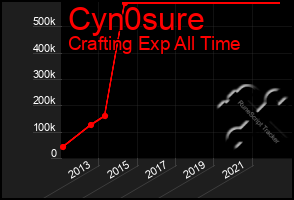 Total Graph of Cyn0sure