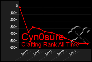 Total Graph of Cyn0sure