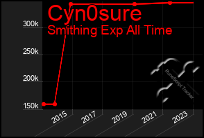 Total Graph of Cyn0sure