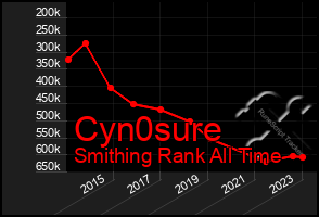 Total Graph of Cyn0sure