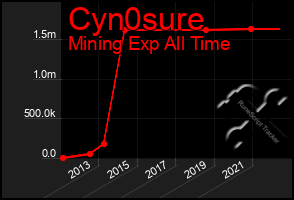 Total Graph of Cyn0sure