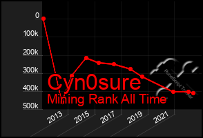 Total Graph of Cyn0sure