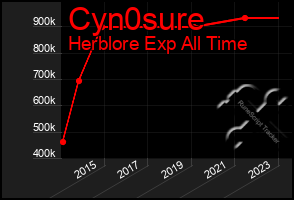 Total Graph of Cyn0sure