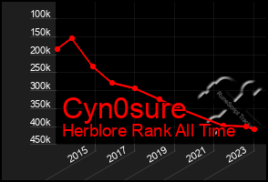 Total Graph of Cyn0sure