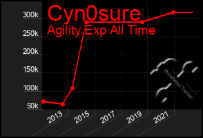 Total Graph of Cyn0sure