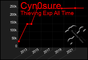 Total Graph of Cyn0sure