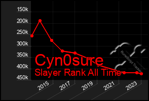 Total Graph of Cyn0sure