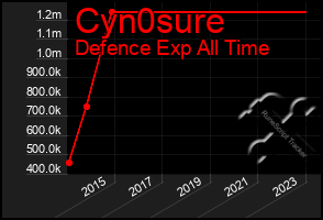 Total Graph of Cyn0sure