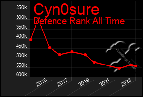 Total Graph of Cyn0sure