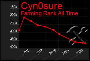 Total Graph of Cyn0sure