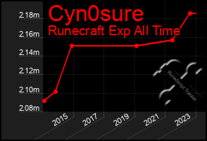 Total Graph of Cyn0sure