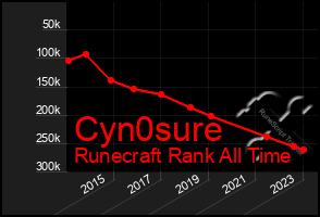 Total Graph of Cyn0sure