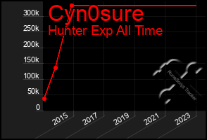 Total Graph of Cyn0sure