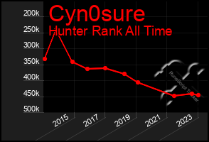 Total Graph of Cyn0sure