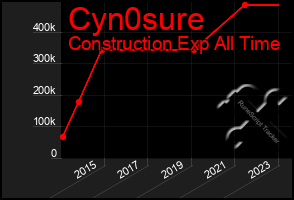 Total Graph of Cyn0sure