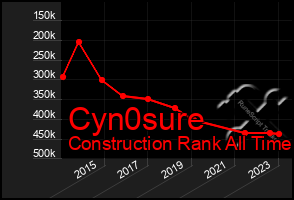 Total Graph of Cyn0sure