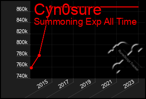 Total Graph of Cyn0sure