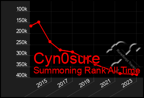 Total Graph of Cyn0sure