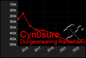 Total Graph of Cyn0sure