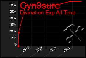 Total Graph of Cyn0sure