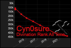 Total Graph of Cyn0sure