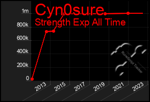 Total Graph of Cyn0sure