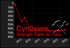 Total Graph of Cyn0sure