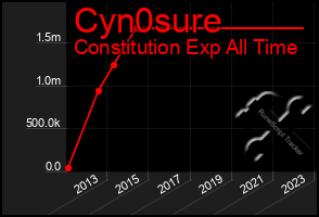 Total Graph of Cyn0sure