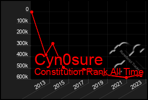 Total Graph of Cyn0sure