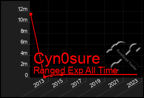 Total Graph of Cyn0sure