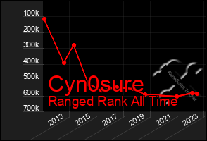 Total Graph of Cyn0sure