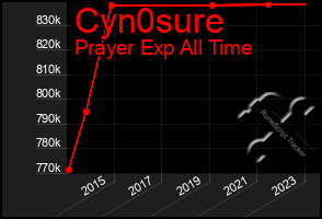 Total Graph of Cyn0sure