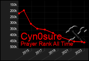 Total Graph of Cyn0sure