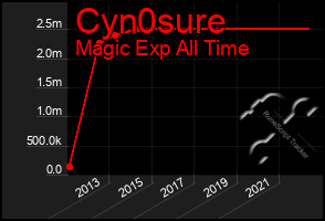 Total Graph of Cyn0sure