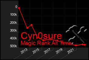 Total Graph of Cyn0sure