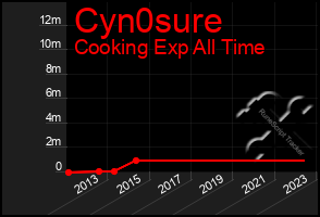 Total Graph of Cyn0sure