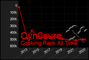 Total Graph of Cyn0sure