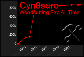 Total Graph of Cyn0sure